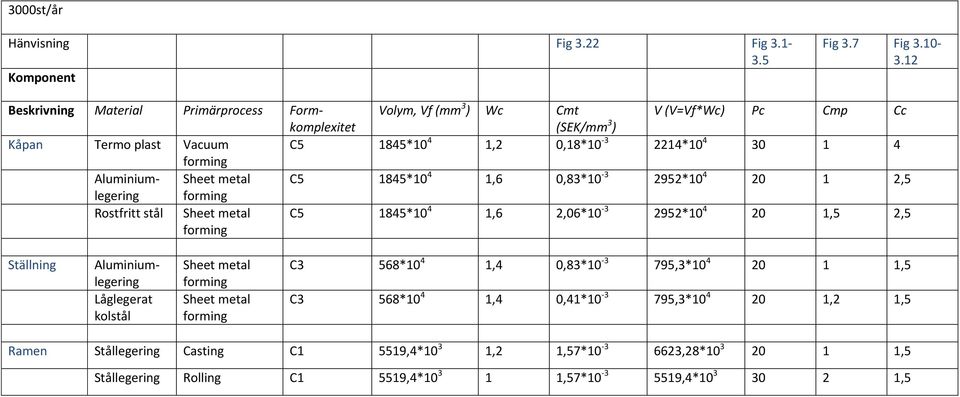 forming Aluminiumlegering Sheet metal C5 1845*10 4 1,6 0,83*10-3 2952*10 4 20 1 2,5 forming Rostfritt stål Sheet metal forming C5 1845*10 4 1,6 2,06*10-3 2952*10 4 20 1,5 2,5 Ställning
