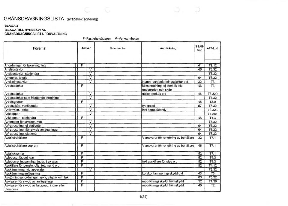 mat AV-utrustning, ej stationär AV-utrustning, fjärrstyrda anläggningar AV-utrustning, stationär Avfallsbehållare V V V V V V V V V V V V V 41 T2.12 46 T3.32 T3.32 64 T6.