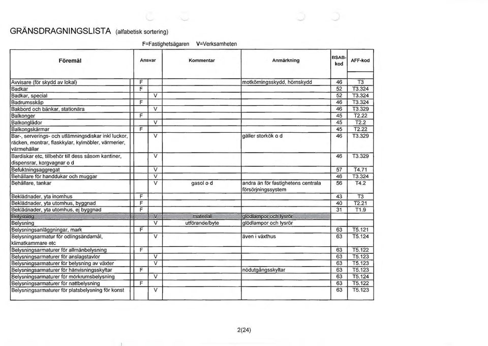 329 räcken, montrar, flaskkylar, kylmöbler, värmerier, värmehällar Bardiskar etc, tillbehör till dess såsom kantiner, V 46 T3.329 dispensrar, korgvagnar o d Befuktningsaggregat V 57 T4.