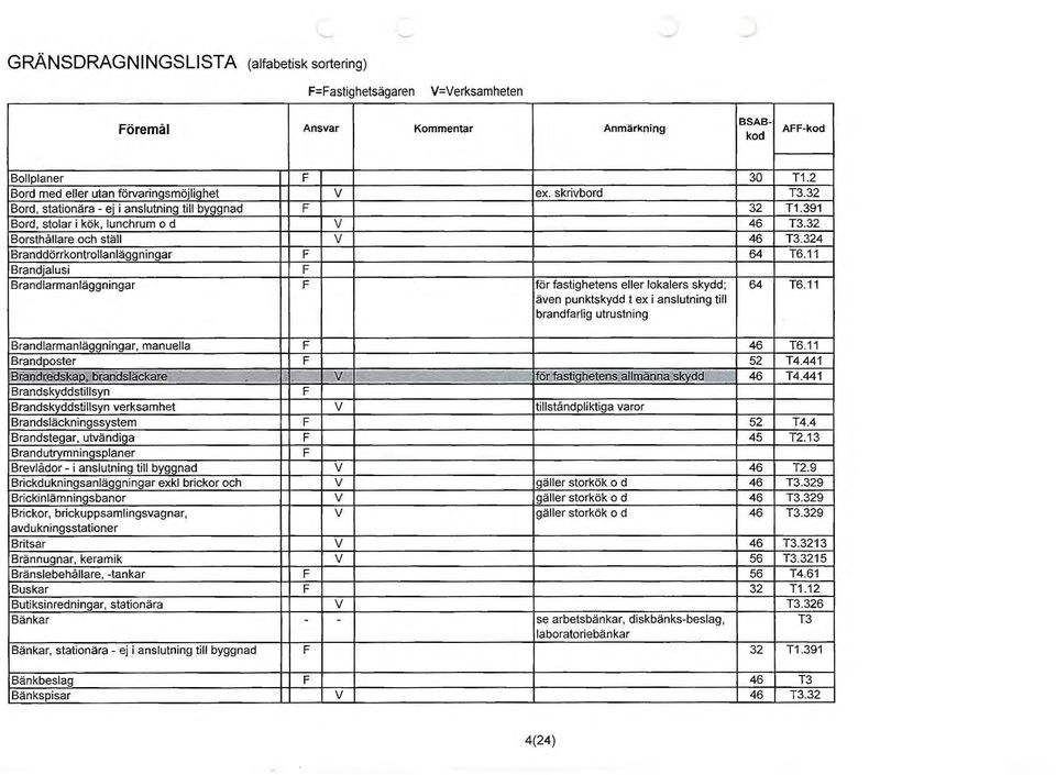 11 Brandjalusi Brandlarmanläggningar för fastighetens eller lokalers skydd; 64 T6.11 även punktskydd t ex i anslutning till brandfarlig utrustning Brandlarmanläggningar, manuella 46 T6.