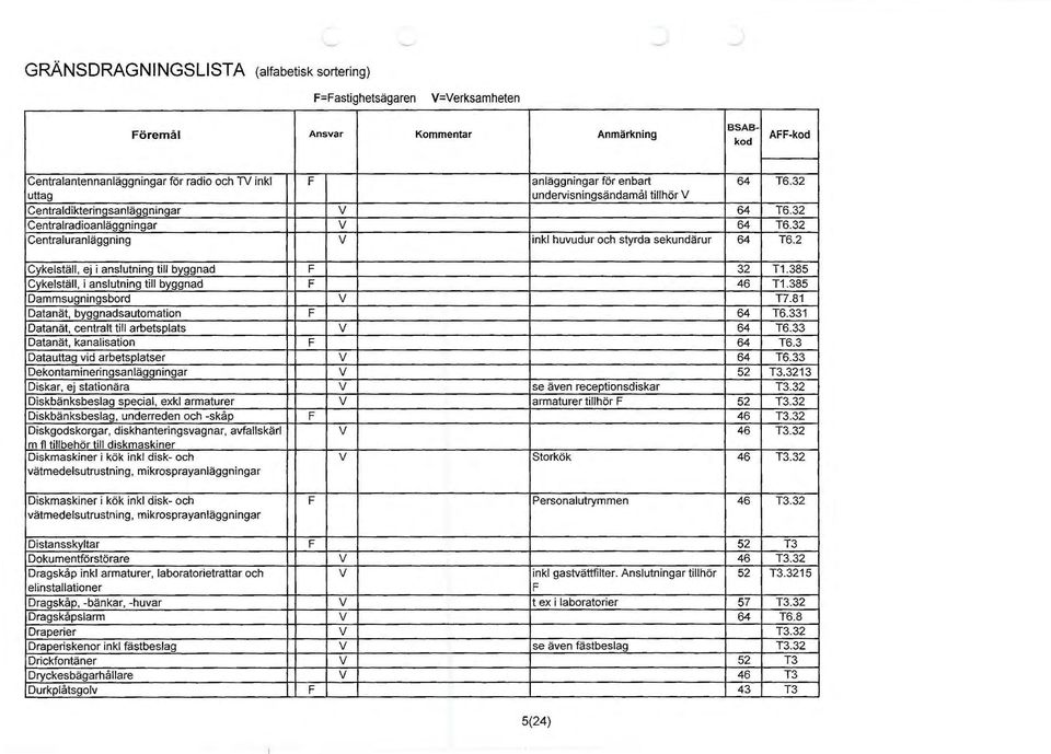 2 Cykelställ, ej i anslutning till byggnad 32 T1.385 Cykelställ, i anslutning till byggnad 46 T1.385 Dammsugningsbord V T7.81 Datanät, byggnadsautomation 64 T6.