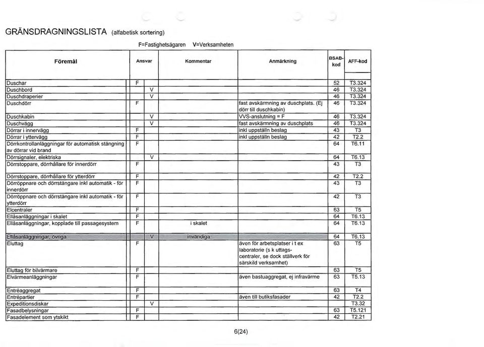 324 Dörrar i innervägg inkl uppställn beslag 43 T3 Dörrar i yttervägg inkl uppställn beslag 42 T2.2 Dörrkontrollanläggningar för automatisk stängning 64 T6.