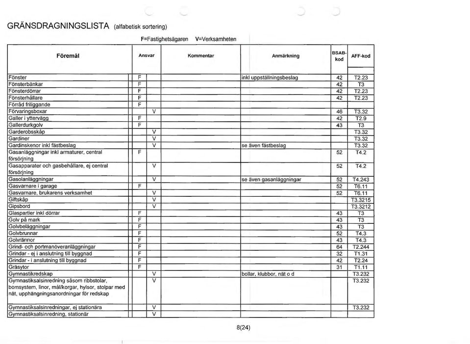 32 Gasanläggningar inkl armaturer, central 52 T4.2 försörjning Gasapparater och gasbehållare, ej central V 52 T4.2 försörjning Gasolanläggningar V se även gasanläggningar 52 T4.