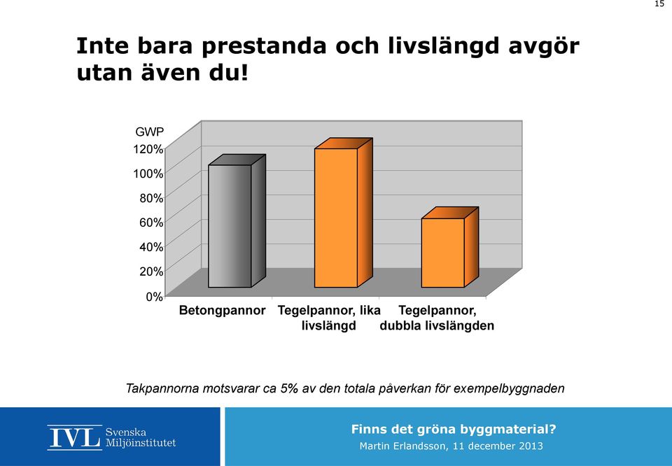 lika Tegelpannor, livslängd dubbla livslängden Takpannorna