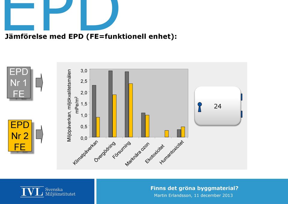 EPD Nr 2 FE mpe/m 2 3,0 2,5 2,0 1,5 1,0 0,5 0,0