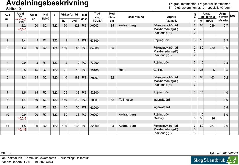 fröträd 2 80 289 2,7 (-0,3)3 Markberedning (F) 2 Plantering (F) 2 2 1,4 5 R1 T22 1 1 PG 63100 Röjning Löv 3 15 2,3 3 1,6 90 S2 T24 180 288 PG 64000 35 Föryng avv, fröträd 2 80 259 3,0 Markberedning