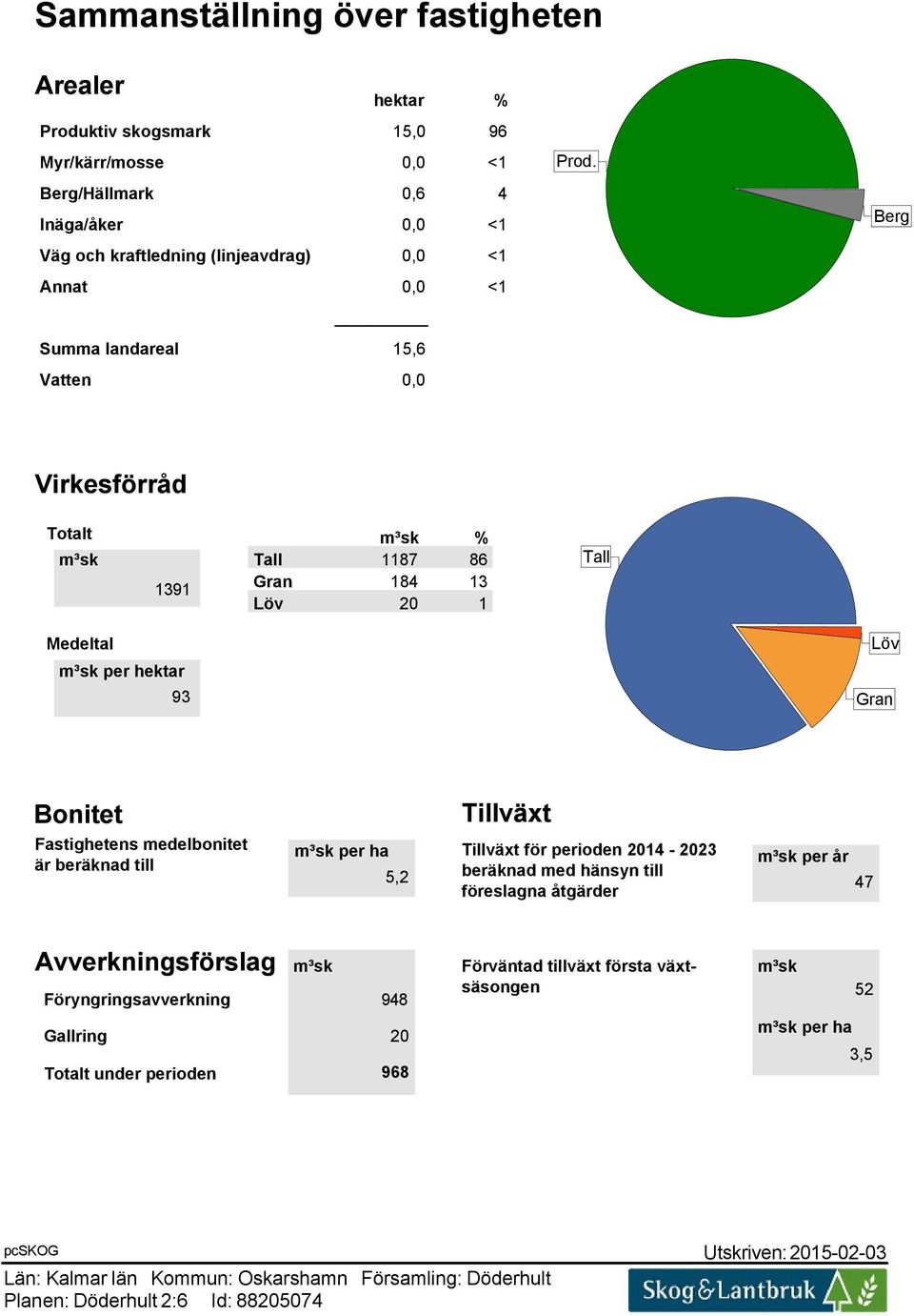 Berg Virkesförråd Totalt m³sk 1391 m³sk % Tall 1187 86 Gran 184 13 Löv 20 1 Tall Medeltal m³sk per hektar 93 Löv Gran Bonitet Fastighetens medelbonitet är beräknad till Tillväxt m³sk per ha