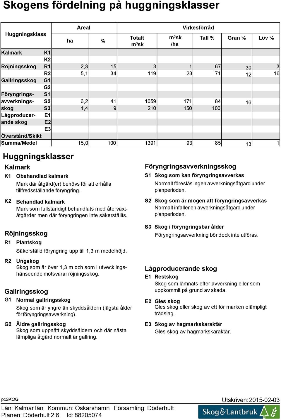 Huggningsklasser Kalmark K1 K2 R1 R2 G1 G2 Obehandlad kalmark Mark där åtgärd(er) behövs för att erhålla tillfredsställande föryngring.