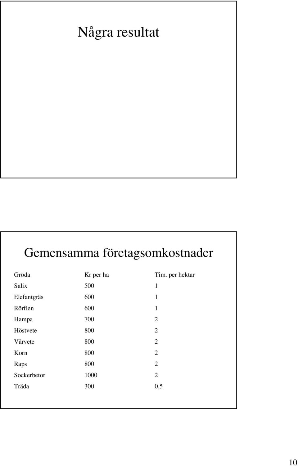 per hektar Salix 500 1 Elefantgräs 600 1 Rörflen 600 1