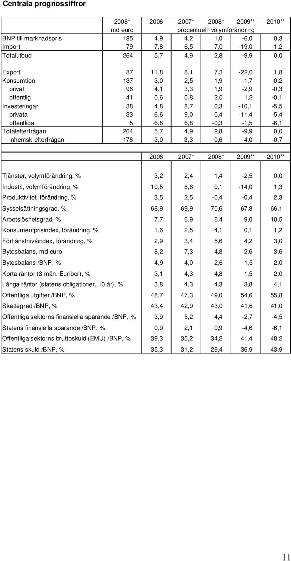 0,4-11,4-5,4 offentliga 5-6,8 6,8-0,3-1,5-6,1 Totalefterfrågan 264 5,7 4,9 2,8-9,9 0,0 inhemsk efterfrågan 178 3,0 3,3 0,6-4,0-0,7 2006 2007* 2008* 2009** 2010** Tjänster, volymförändring, % 3,2 2,4