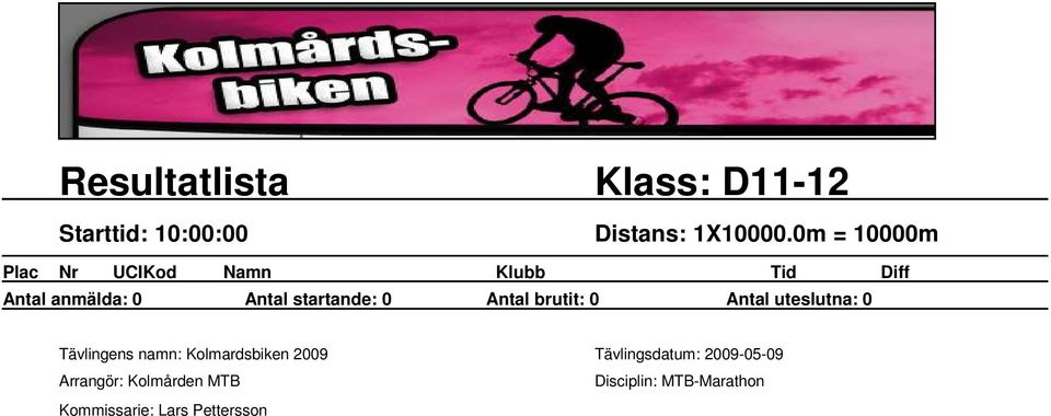 0m = 10000m Antal anmälda: 0