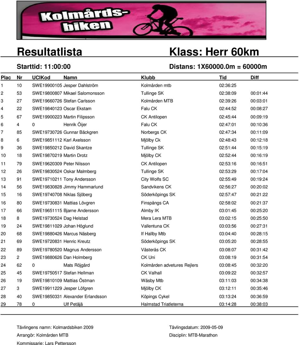 4 22 SWE19840123 Oscar Ekstam Falu CK 02:44:52 00:08:27 5 67 SWE19900223 Martin Filipsson CK Antilopen 02:45:44 00:09:19 6 4 0 Henrik Öijer Falu CK 02:47:01 00:10:36 7 85 SWE19730726 Gunnar Bäckgren