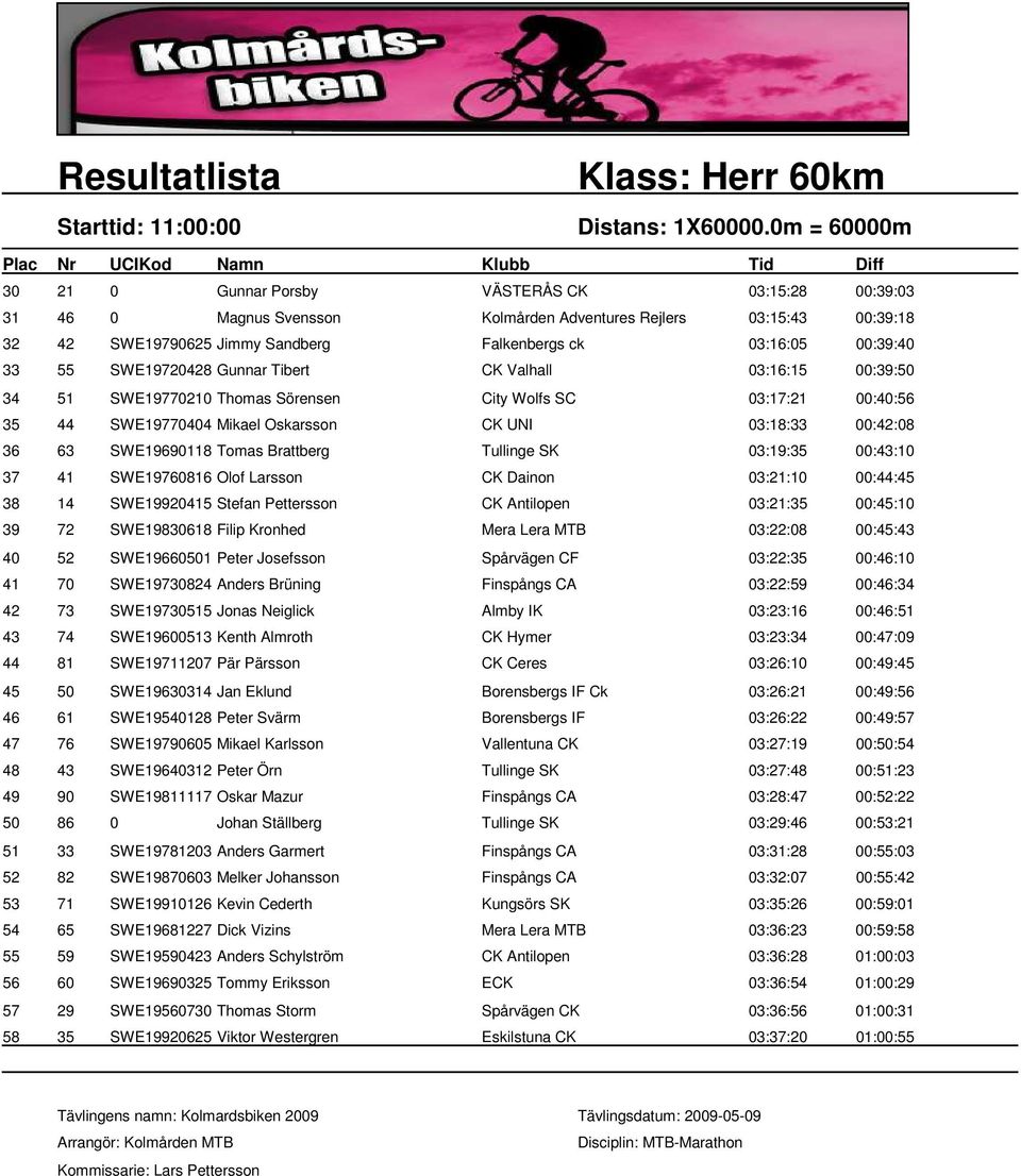 00:39:40 33 55 SWE19720428 Gunnar Tibert CK Valhall 03:16:15 00:39:50 34 51 SWE19770210 Thomas Sörensen City Wolfs SC 03:17:21 00:40:56 35 44 SWE19770404 Mikael Oskarsson CK UNI 03:18:33 00:42:08 36