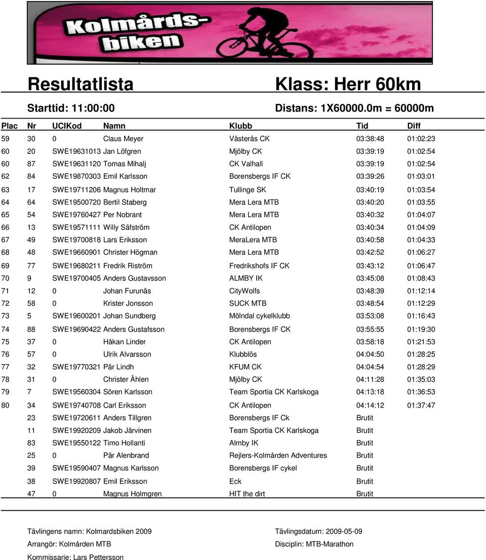 Emil Karlsson Borensbergs IF CK 03:39:26 01:03:01 63 17 SWE19711206 Magnus Holtmar Tullinge SK 03:40:19 01:03:54 64 64 SWE19500720 Bertil Staberg Mera Lera MTB 03:40:20 01:03:55 65 54 SWE19760427 Per