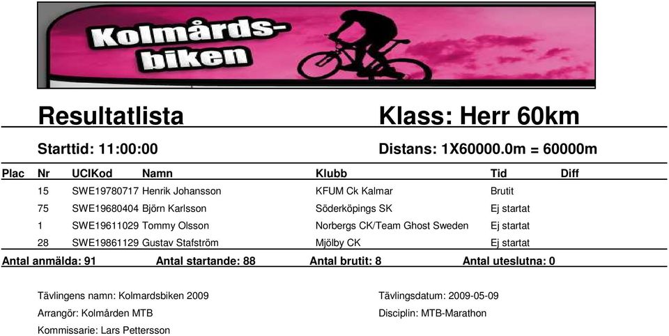 Karlsson Söderköpings SK Ej startat 1 SWE19611029 Tommy Olsson Norbergs CK/Team Ghost