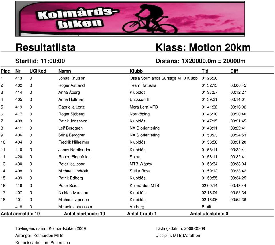 Ericsson IF 01:39:31 00:14:01 5 419 0 Gabriella Lonz Mera Lera MTB 01:41:32 00:16:02 6 417 0 Roger Sjöberg Norrköping 01:46:10 00:20:40 7 403 0 Patrik Jonasson Klubblös 01:47:15 00:21:45 8 411 0 Leif