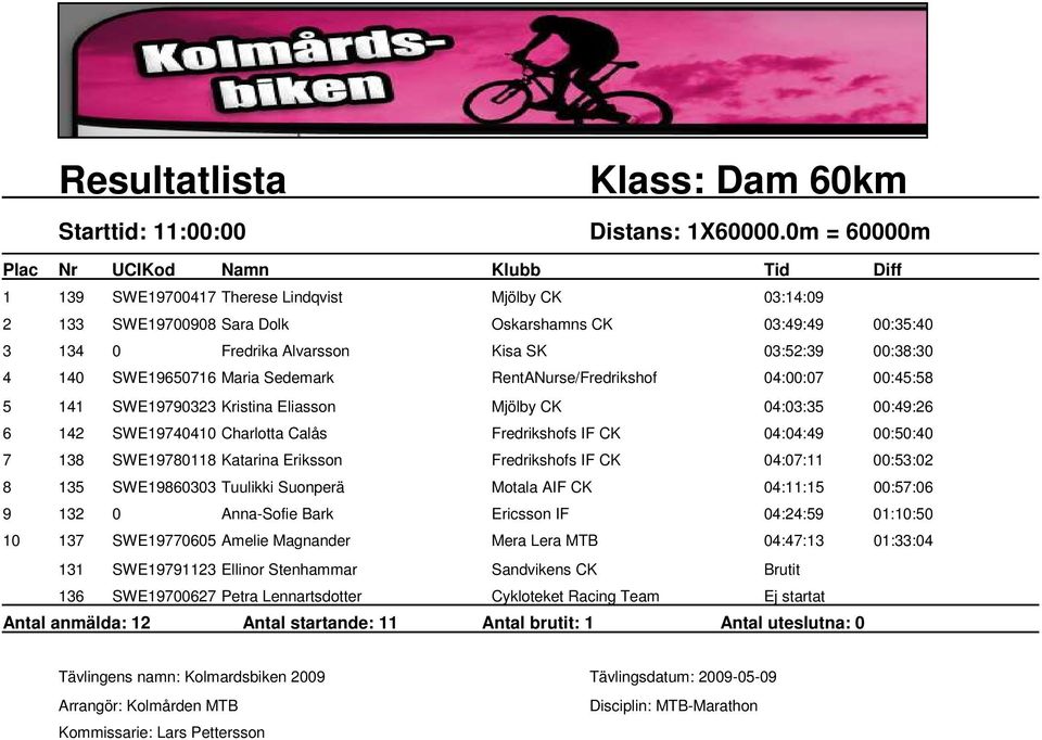 Maria Sedemark RentANurse/Fredrikshof 04:00:07 00:45:58 5 141 SWE19790323 Kristina Eliasson Mjölby CK 04:03:35 00:49:26 6 142 SWE19740410 Charlotta Calås Fredrikshofs IF CK 04:04:49 00:50:40 7 138