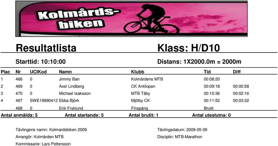 00:09:18 00:00:58 3 470 0 Michael Isaksson MTB Täby 00:10:36 00:02:16 4 467 SWE19990412 Ebba
