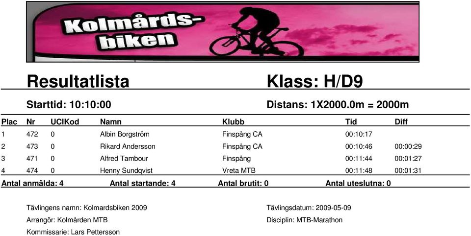Finspång CA 00:10:46 00:00:29 3 471 0 Alfred Tambour Finspång 00:11:44 00:01:27 4