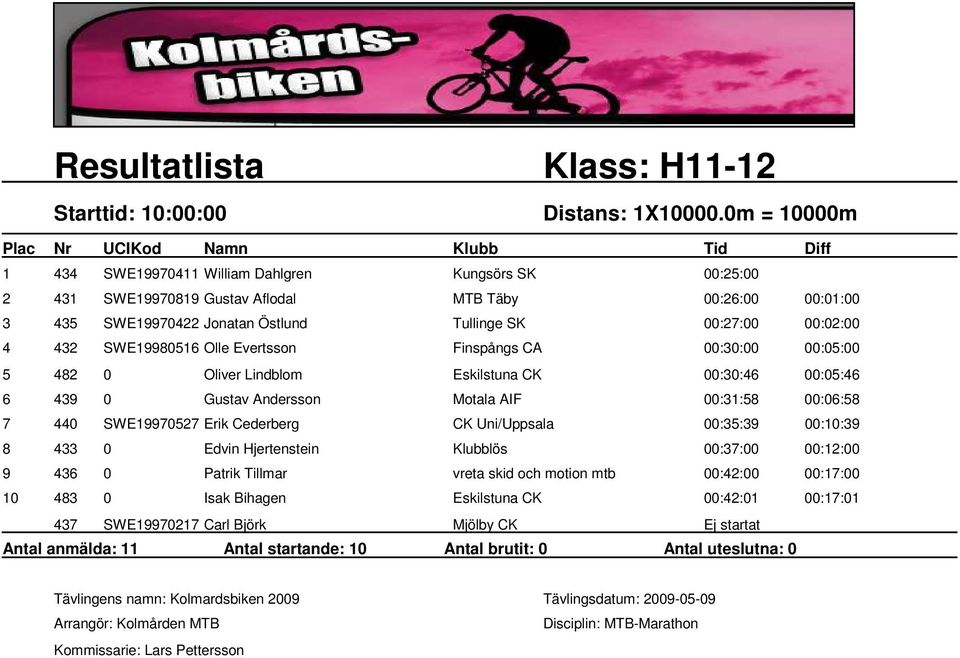 432 SWE19980516 Olle Evertsson Finspångs CA 00:30:00 00:05:00 5 482 0 Oliver Lindblom Eskilstuna CK 00:30:46 00:05:46 6 439 0 Gustav Andersson Motala AIF 00:31:58 00:06:58 7 440 SWE19970527 Erik