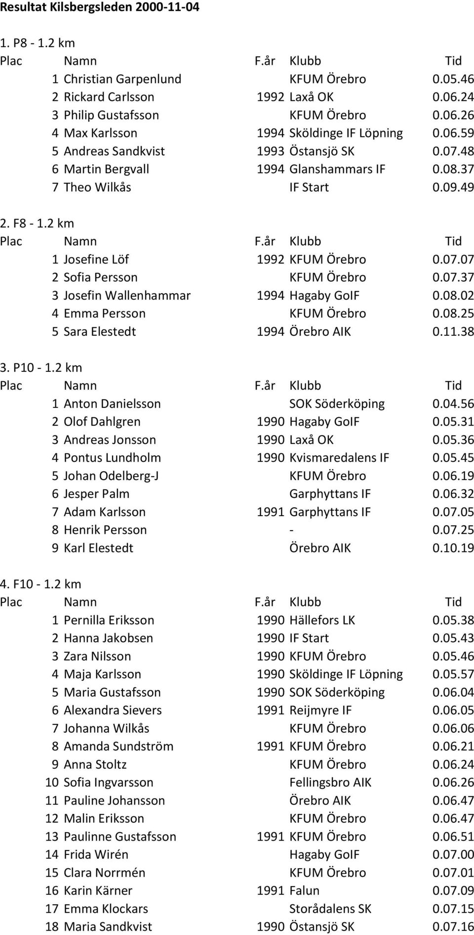 07.37 3 Josefin Wallenhammar 1994 Hagaby GoIF 0.08.02 4 Emma Persson KFUM Örebro 0.08.25 5 Sara Elestedt 1994 Örebro AIK 0.11.38 3. P10-1.2 km 1 Anton Danielsson SOK Söderköping 0.04.