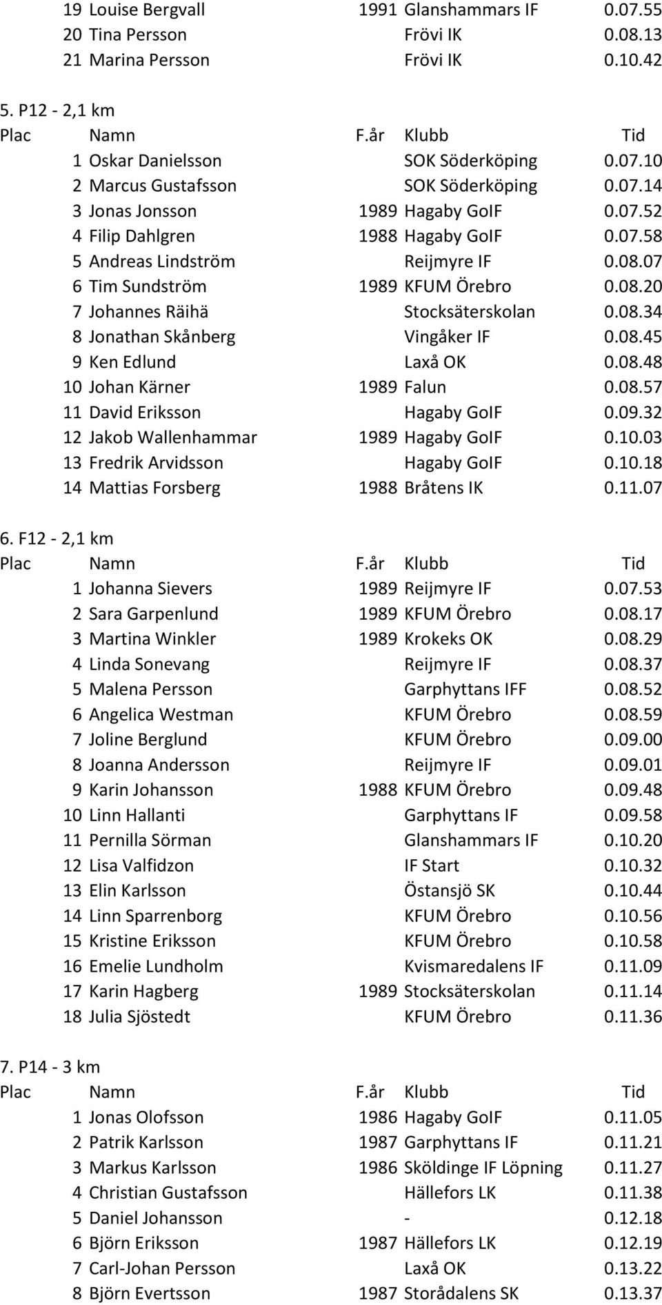 08.34 8 Jonathan Skånberg Vingåker IF 0.08.45 9 Ken Edlund Laxå OK 0.08.48 10 Johan Kärner 1989 Falun 0.08.57 11 David Eriksson Hagaby GoIF 0.09.32 12 Jakob Wallenhammar 1989 Hagaby GoIF 0.10.03 13 Fredrik Arvidsson Hagaby GoIF 0.