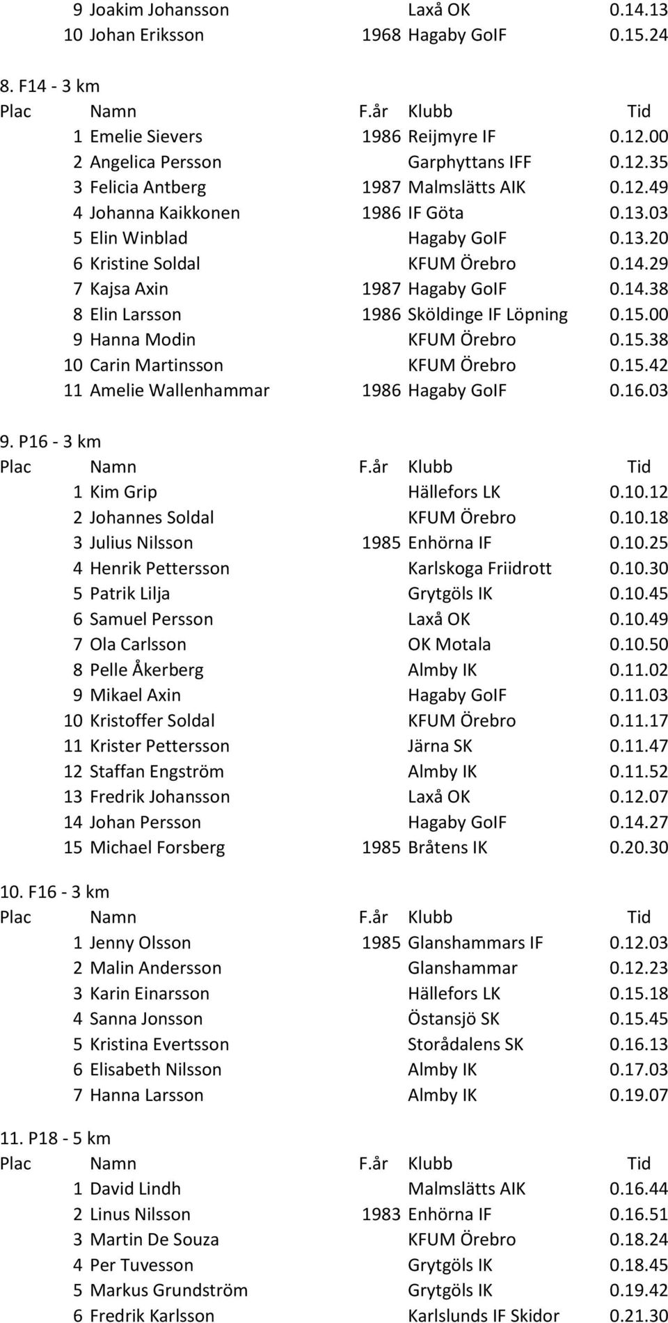 15.00 9 Hanna Modin KFUM Örebro 0.15.38 10 Carin Martinsson KFUM Örebro 0.15.42 11 Amelie Wallenhammar 1986 Hagaby GoIF 0.16.03 9. P16-3 km 1 Kim Grip Hällefors LK 0.10.12 2 Johannes Soldal KFUM Örebro 0.