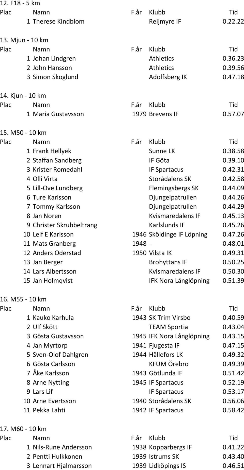 31 4 Olli Virta Storådalens SK 0.42.58 5 Lill-Ove Lundberg Flemingsbergs SK 0.44.09 6 Ture Karlsson Djungelpatrullen 0.44.26 7 Tommy Karlsson Djungelpatrullen 0.44.29 8 Jan Noren Kvismaredalens IF 0.