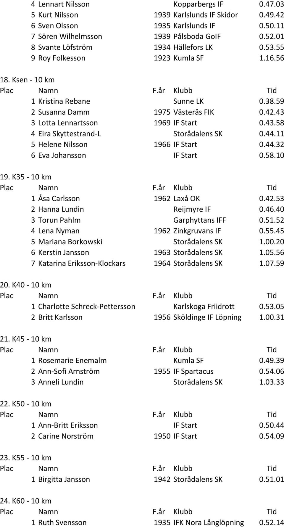 43 3 Lotta Lennartsson 1969 IF Start 0.43.58 4 Eira Skyttestrand-L Storådalens SK 0.44.11 5 Helene Nilsson 1966 IF Start 0.44.32 6 Eva Johansson IF Start 0.58.10 19.