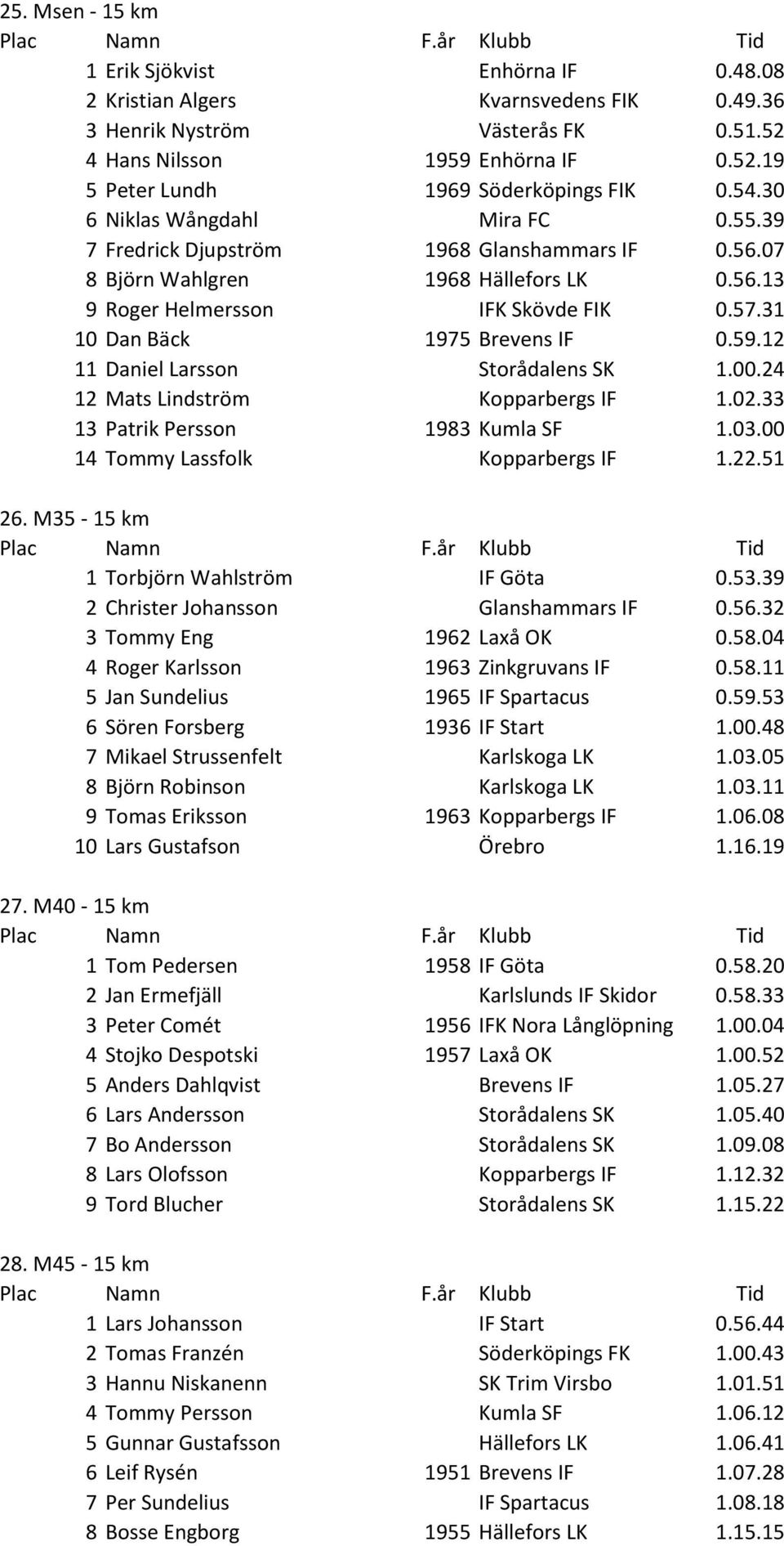 31 10 Dan Bäck 1975 Brevens IF 0.59.12 11 Daniel Larsson Storådalens SK 1.00.24 12 Mats Lindström Kopparbergs IF 1.02.33 13 Patrik Persson 1983 Kumla SF 1.03.00 14 Tommy Lassfolk Kopparbergs IF 1.22.