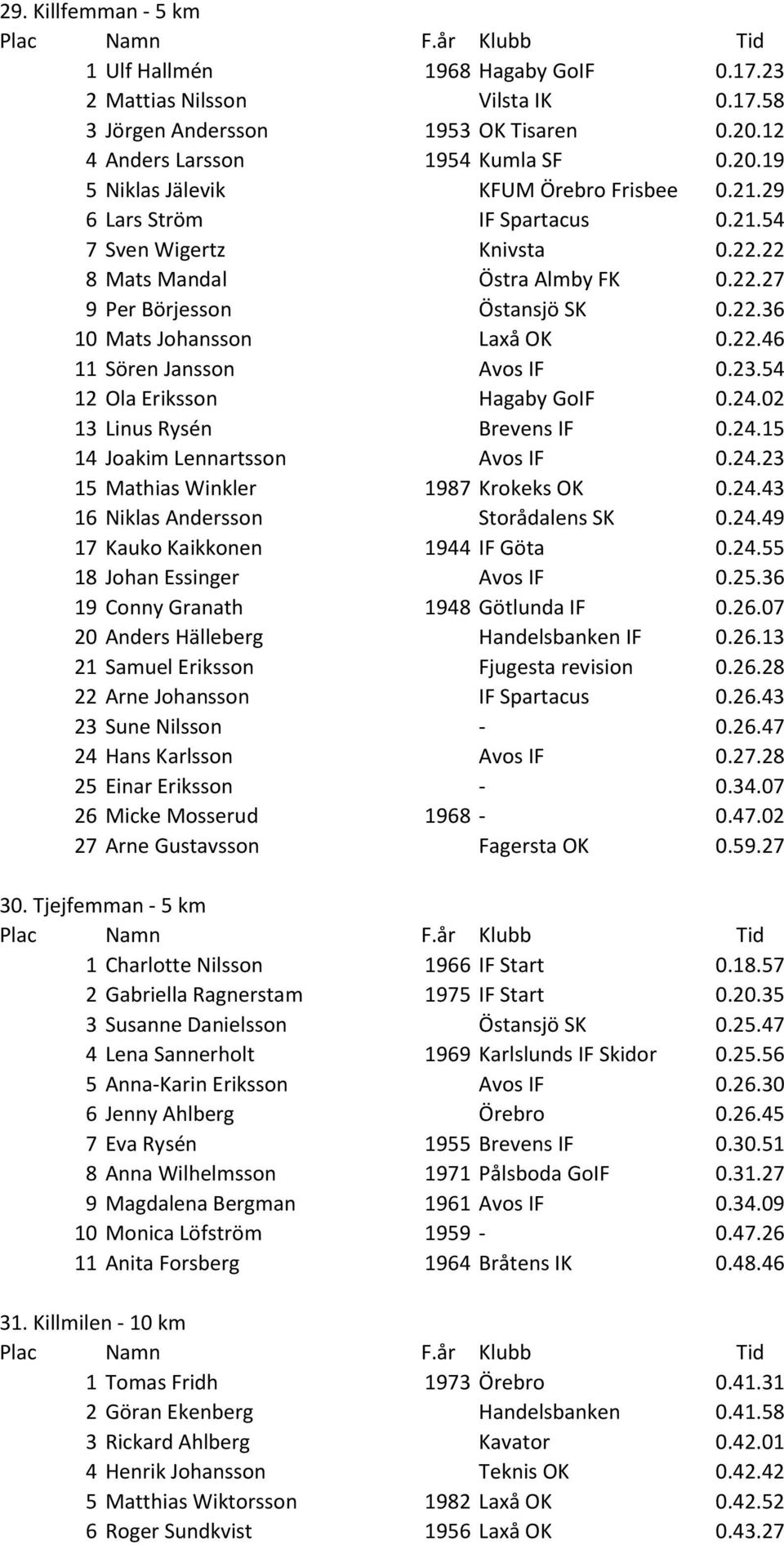 23.54 12 Ola Eriksson Hagaby GoIF 0.24.02 13 Linus Rysén Brevens IF 0.24.15 14 Joakim Lennartsson Avos IF 0.24.23 15 Mathias Winkler 1987 Krokeks OK 0.24.43 16 Niklas Andersson Storådalens SK 0.24.49 17 Kauko Kaikkonen 1944 IF Göta 0.