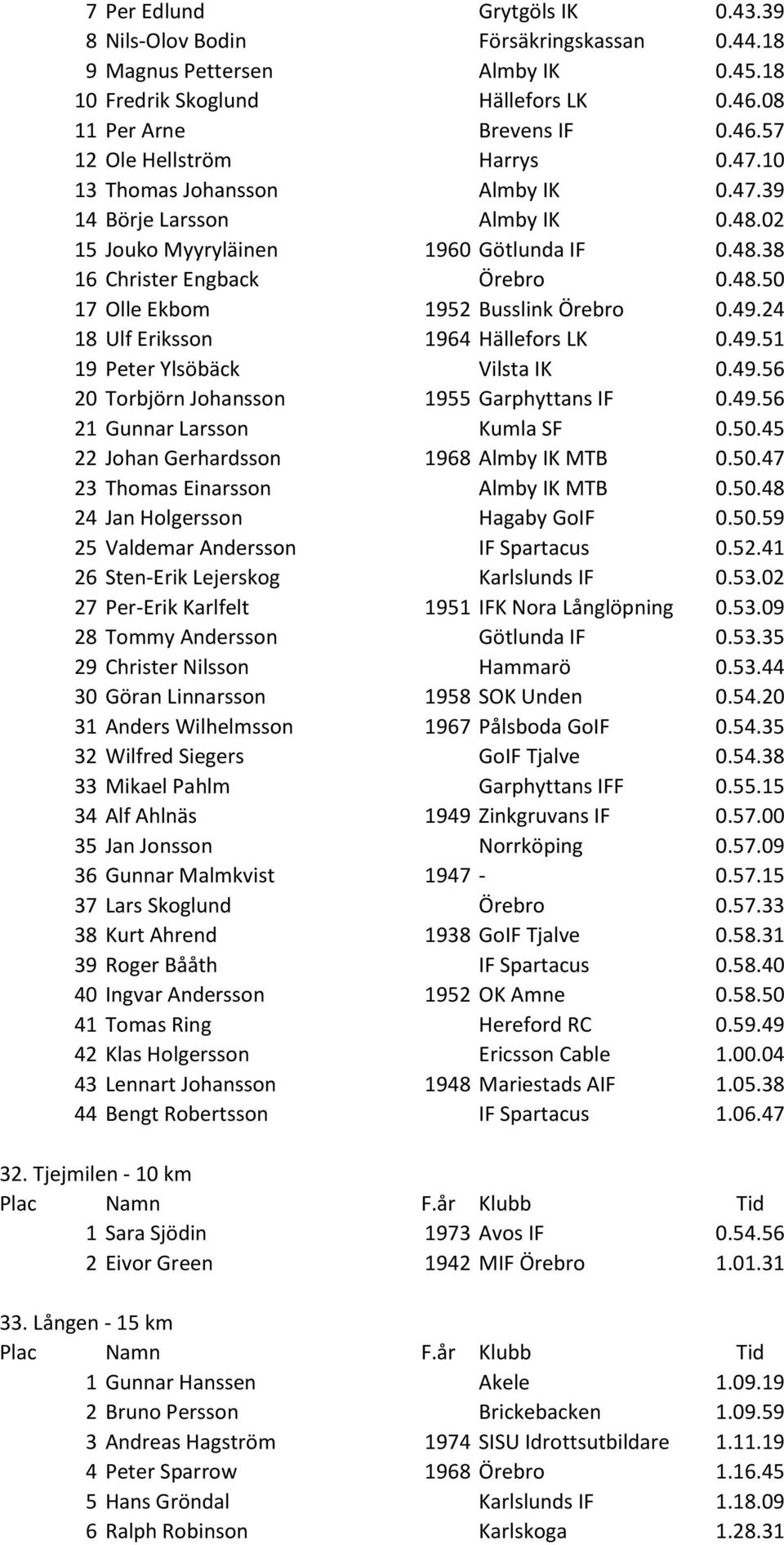 24 18 Ulf Eriksson 1964 Hällefors LK 0.49.51 19 Peter Ylsöbäck Vilsta IK 0.49.56 20 Torbjörn Johansson 1955 Garphyttans IF 0.49.56 21 Gunnar Larsson Kumla SF 0.50.