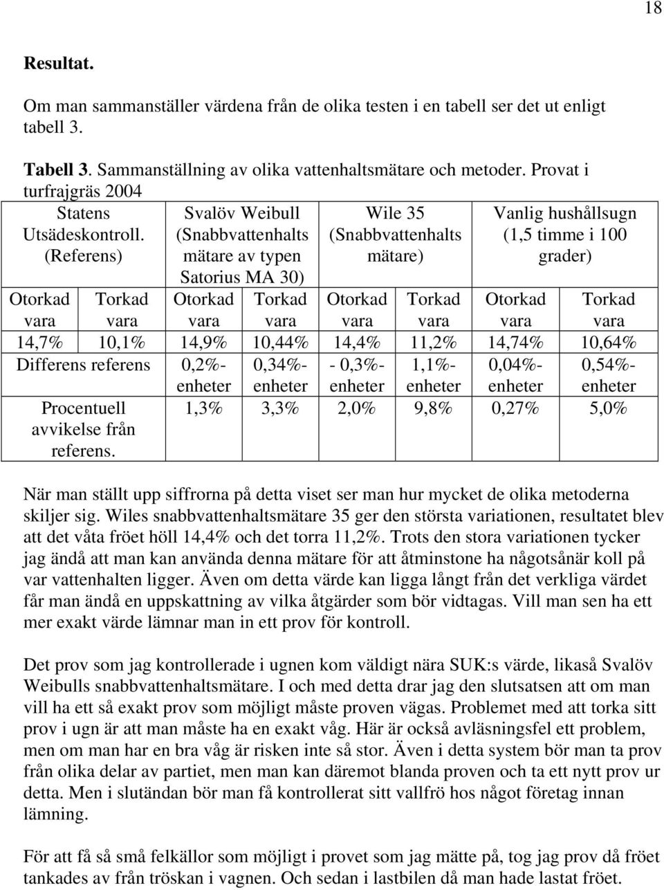 (Referens) Svalöv Weibull (Snabbvattenhalts mätare av typen Wile 35 (Snabbvattenhalts mätare) Vanlig hushållsugn (1,5 timme i 100 grader) Satorius MA 30) Otorkad vara Torkad vara Otorkad vara Torkad