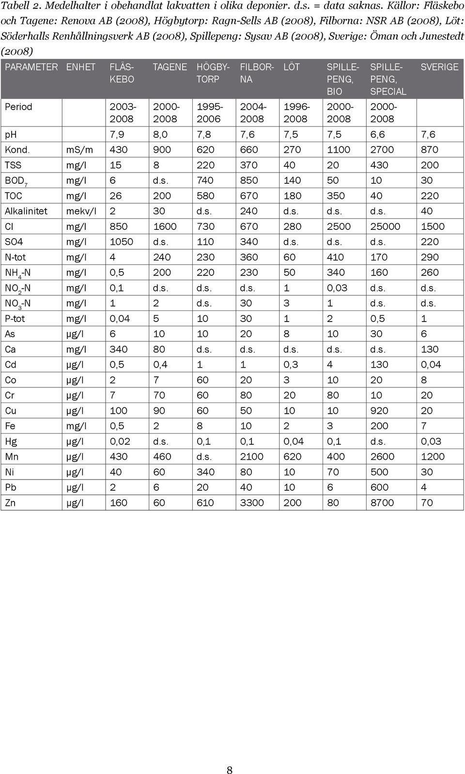 Junestedt (2008) Parameter Enhet Fläskebo Tagene Högbytorp Filborna Löt Sverige Spillepeng, bio 2000-2008 SPILLEpeng, special 2000-2008 ph 7,9 8,0 7,8 7,6 7,5 7,5 6,6 7,6 Kond.