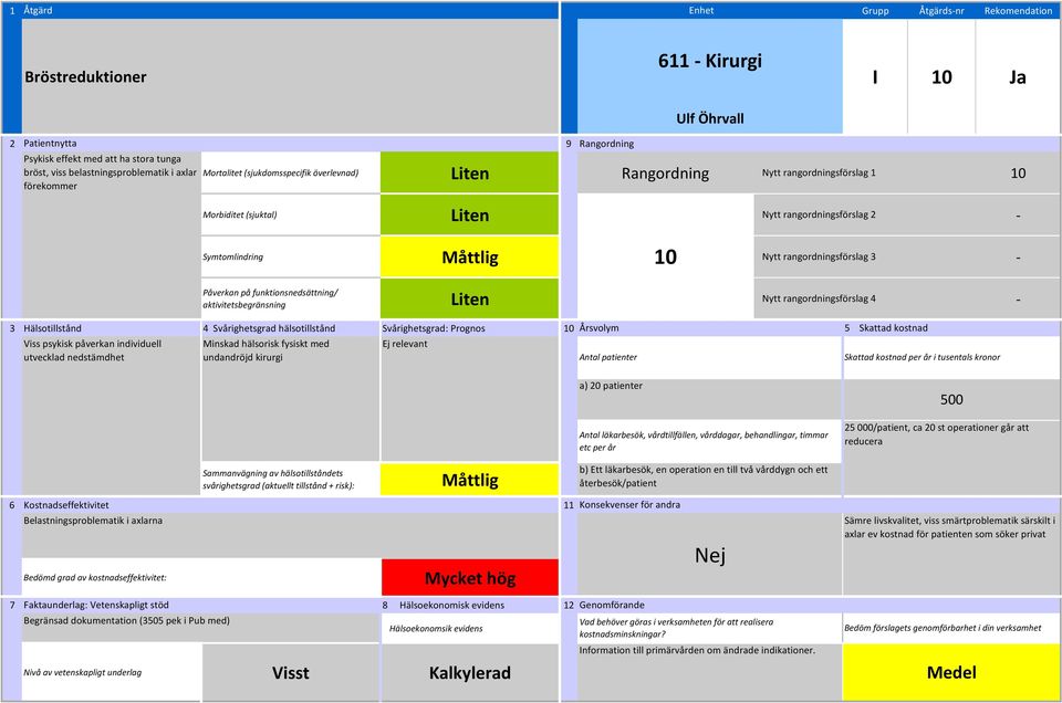 påverkan individuell utvecklad nedstämdhet Minskad hälsorisk fysiskt med undandröjd kirurgi Måttlig Belastningsproblematik i axlarna Begränsad dokumentation (3505 pek i Pub med) Nivå av vetenskapligt