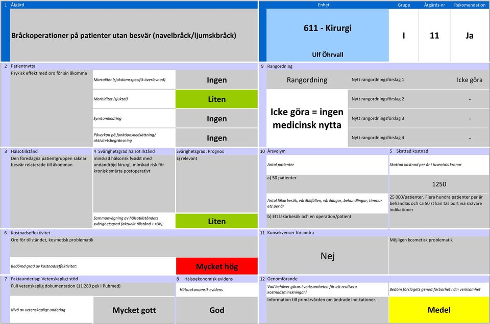 Den föreslagna patientgruppen saknar besvär relaterade till åkomman minskad hälsorisk fysiskt med undandröjd kirurgi, minskad risk för kronisk smärta postoperativt a) 50 patienter 1250 Oro för