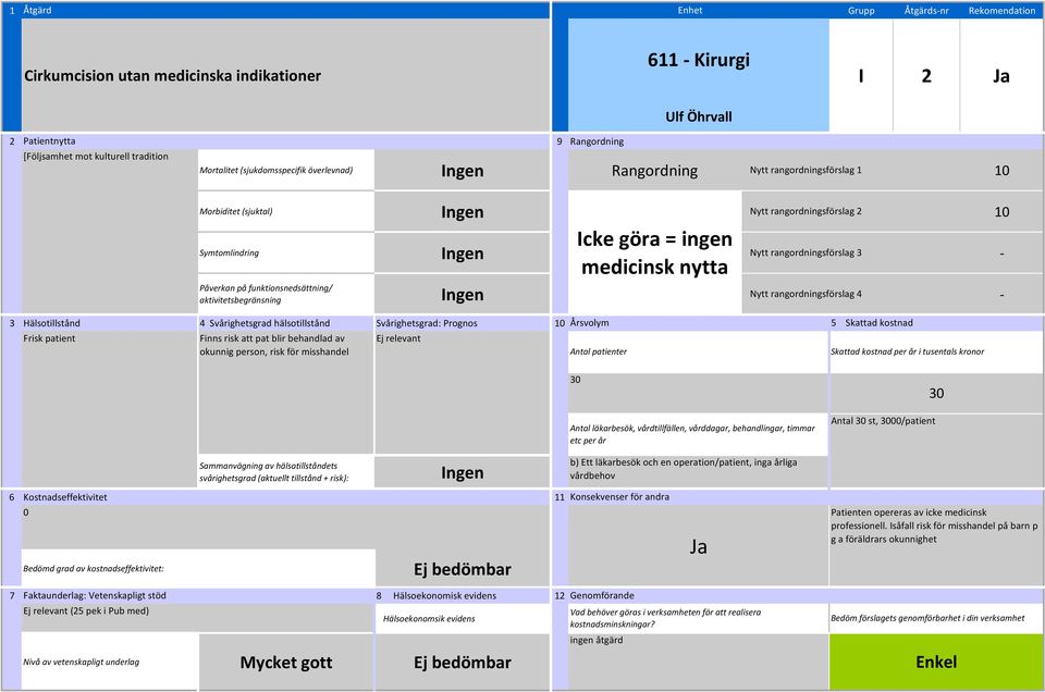 rangordningsförslag 4 Frisk patient Finns risk att pat blir behandlad av okunnig person, risk för misshandel Ingen 0 Ej bedömbar (25 pek i Pub med) 30 b) Ett läkarbesök och en