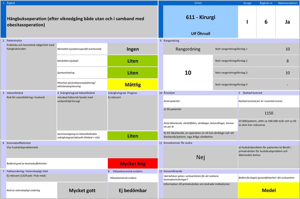 Måttlig Nytt rangordningsförslag 4 Risk för exembildning i hudveck minskad hälsorisk fysiskt med undandröjd kirurgi Viss hudvårdsproblematik (1329 pek i Pub med) a) 50 patienter b) Ett läkarbesök, en