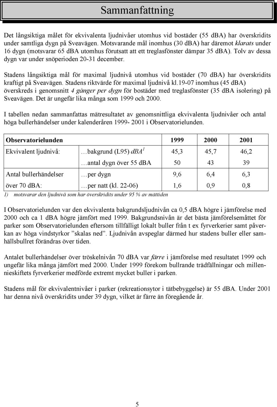 Stadens långsiktiga mål för maximal ljudnivå utomhus vid bostäder (7 dba) har överskridits kraftigt på Sveavägen. Stadens riktvärde för maximal ljudnivå kl.