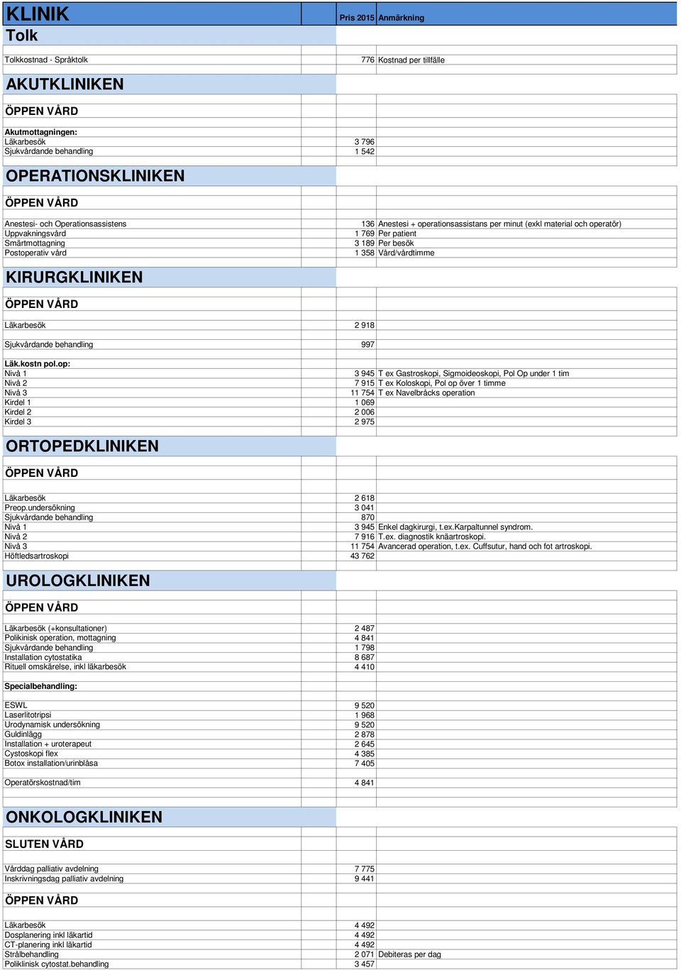 Läkarbesök 2 918 Sjukvårdande behandling 997 Läk.kostn pol.
