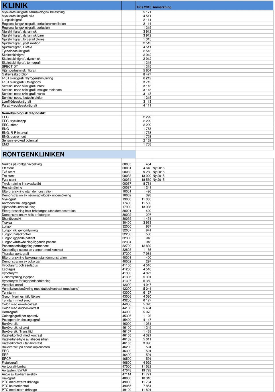 Skelettskintigrafi 2 912 Skelettskintigrafi, dynamisk 2 912 Skelettskintigrafi, tomografi 1 315 SPECT DT 1 315 Hjärnperfusionskintigrafi 5 654 Gallsyraabsorption 8 477 I-131 skintigrafi,