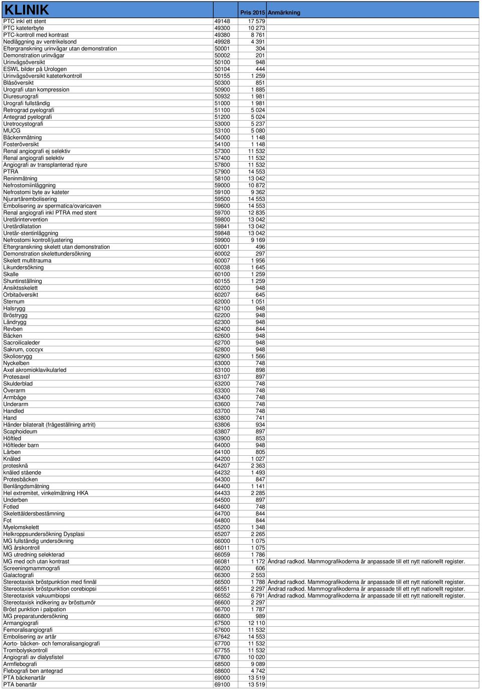 885 Diuresurografi 50932 1 981 Urografi fullständig 51000 1 981 Retrograd pyelografi 51100 5 024 Antegrad pyelografi 51200 5 024 Uretrocystografi 53000 5 237 MUCG 53100 5 080 Bäckenmätning 54000 1