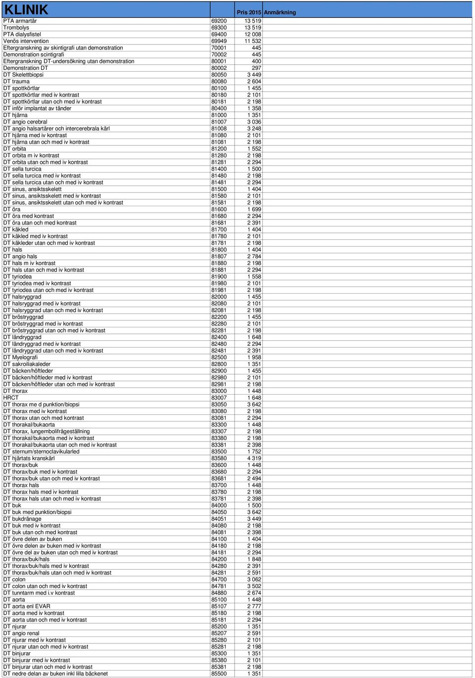 kontrast 80180 2 101 DT spottkörtlar utan och med iv kontrast 80181 2 198 DT inför implantat av tänder 80400 1 358 DT hjärna 81000 1 351 DT angio cerebral 81007 3 036 DT angio halsartärer och