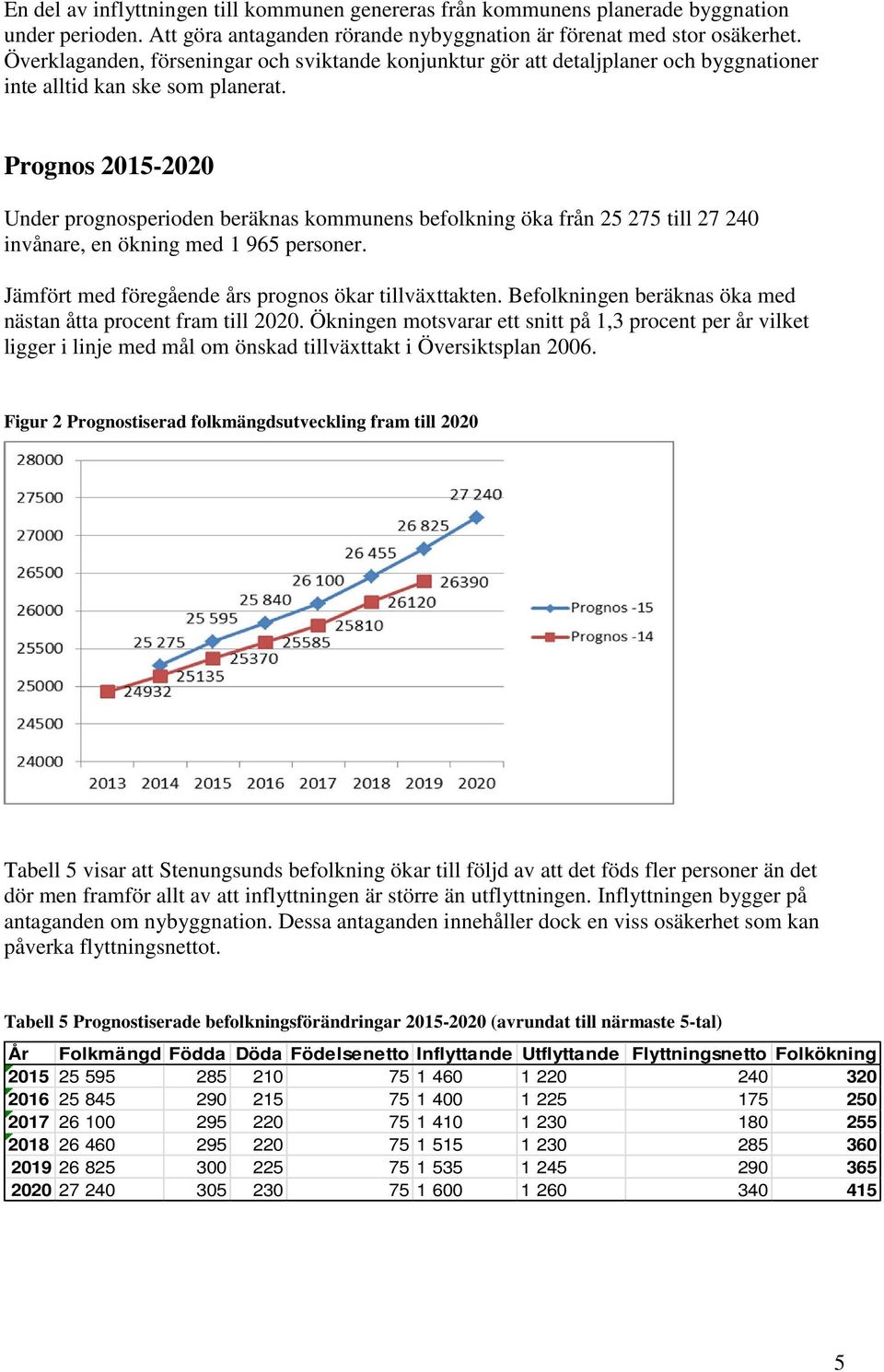 Prognos 2015-2020 Under prognosperioden beräknas kommunens befolkning öka från 25 275 till 27 240 invånare, en ökning med 1 965 personer. Jämfört med föregående års prognos ökar tillväxttakten.