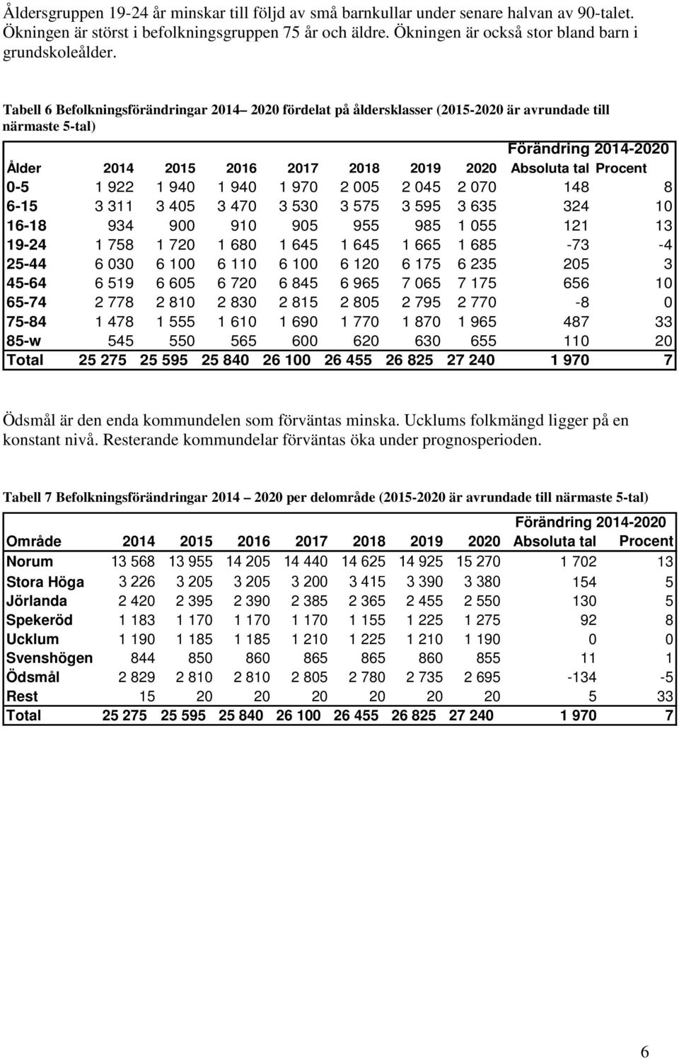 Tabell 6 Befolkningsförändringar 2014 2020 fördelat på åldersklasser (2015-2020 är avrundade till närmaste 5-tal) Förändring 2014-2020 Ålder 2014 2015 2016 2017 2018 2019 2020 Absoluta tal Procent
