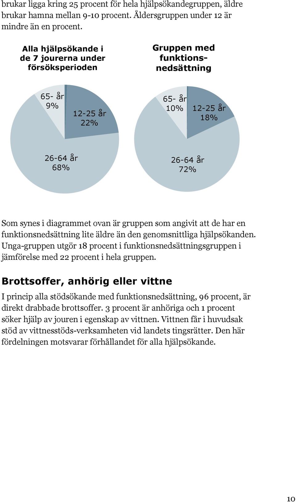 ovan är gruppen som angivit att de har en funktionsnedsättning lite äldre än den genomsnittliga hjälpsökanden.