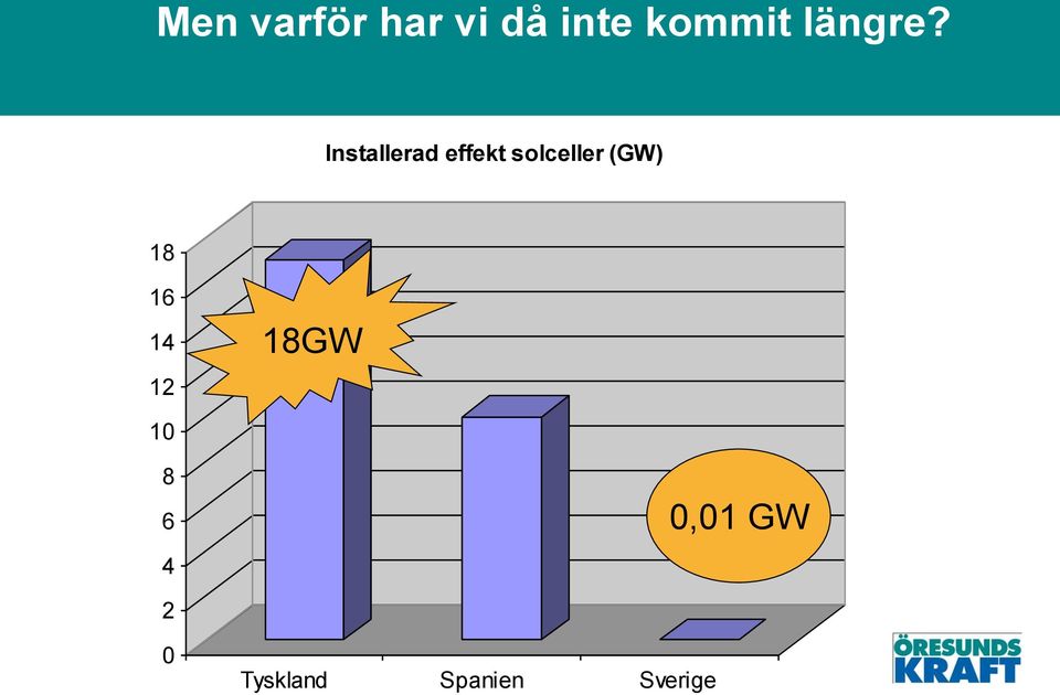 Installerad effekt solceller (GW)