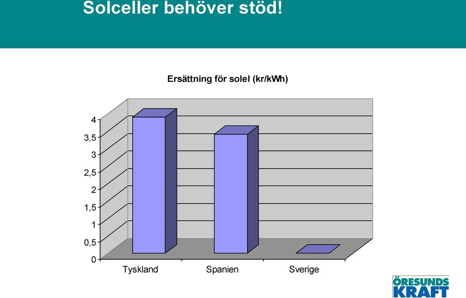 (kr/kwh) 4 3,5 3 2,5 2