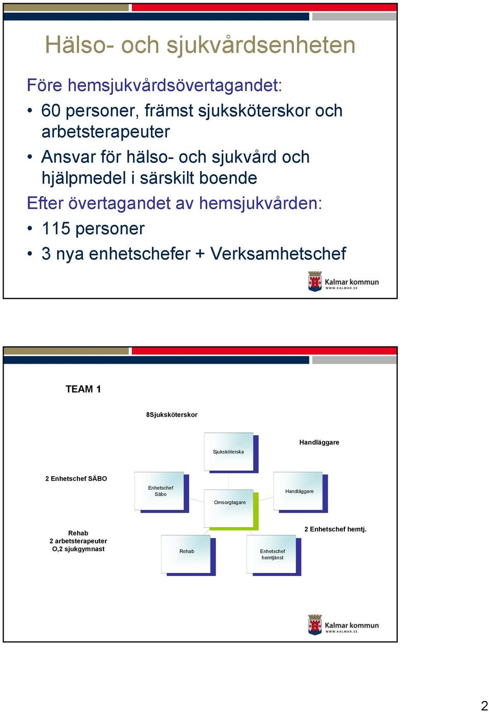 nya enhetschefer + Verksamhetschef TEAM 1 8Sjuksköterskor Handläggare Sjuksköterska 2 Enhetschef SÄBO Enhetschef