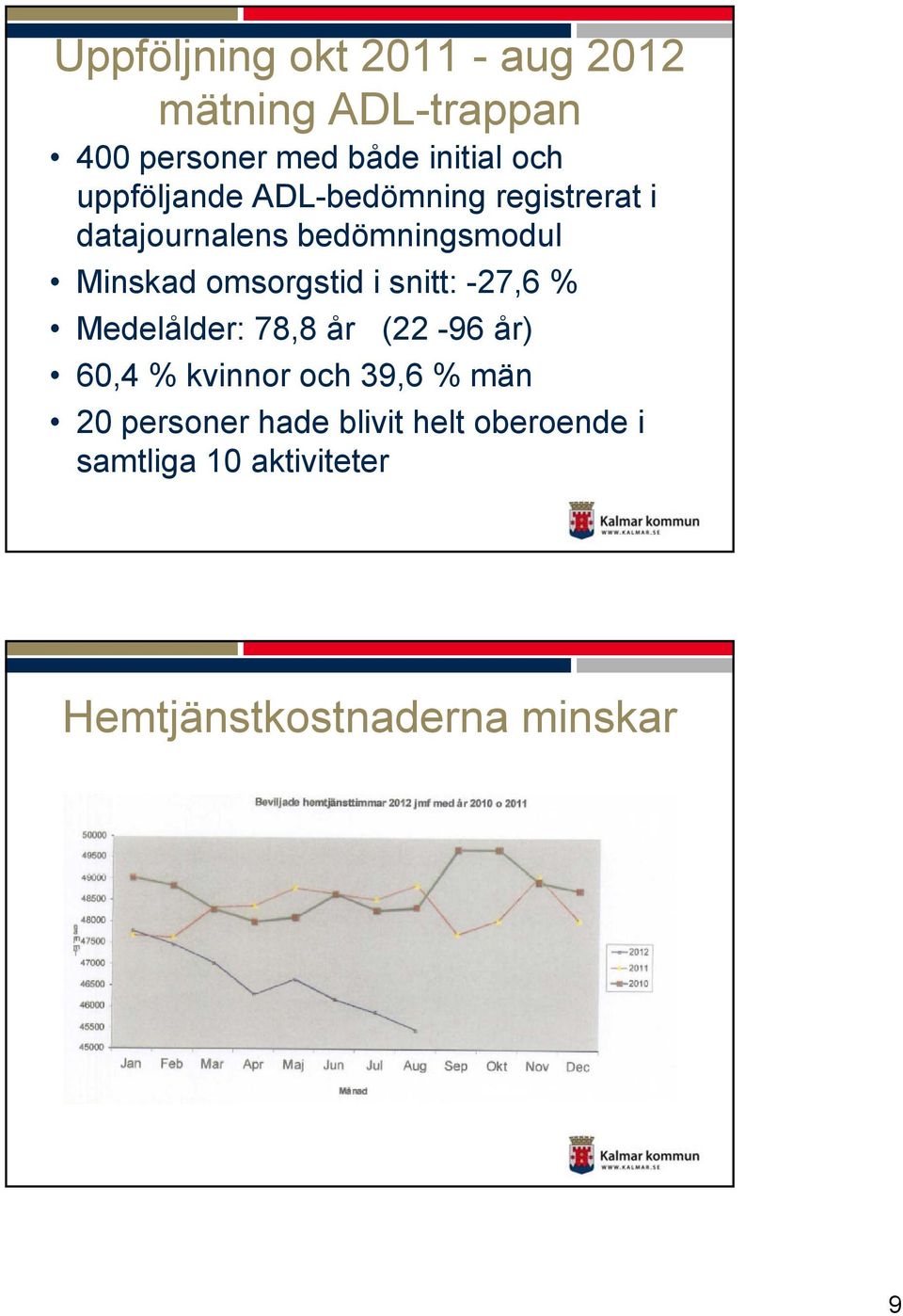 omsorgstid i snitt: -27,6 % Medelålder: 78,8 år (22-96 år) 60,4 % kvinnor och 39,6 %